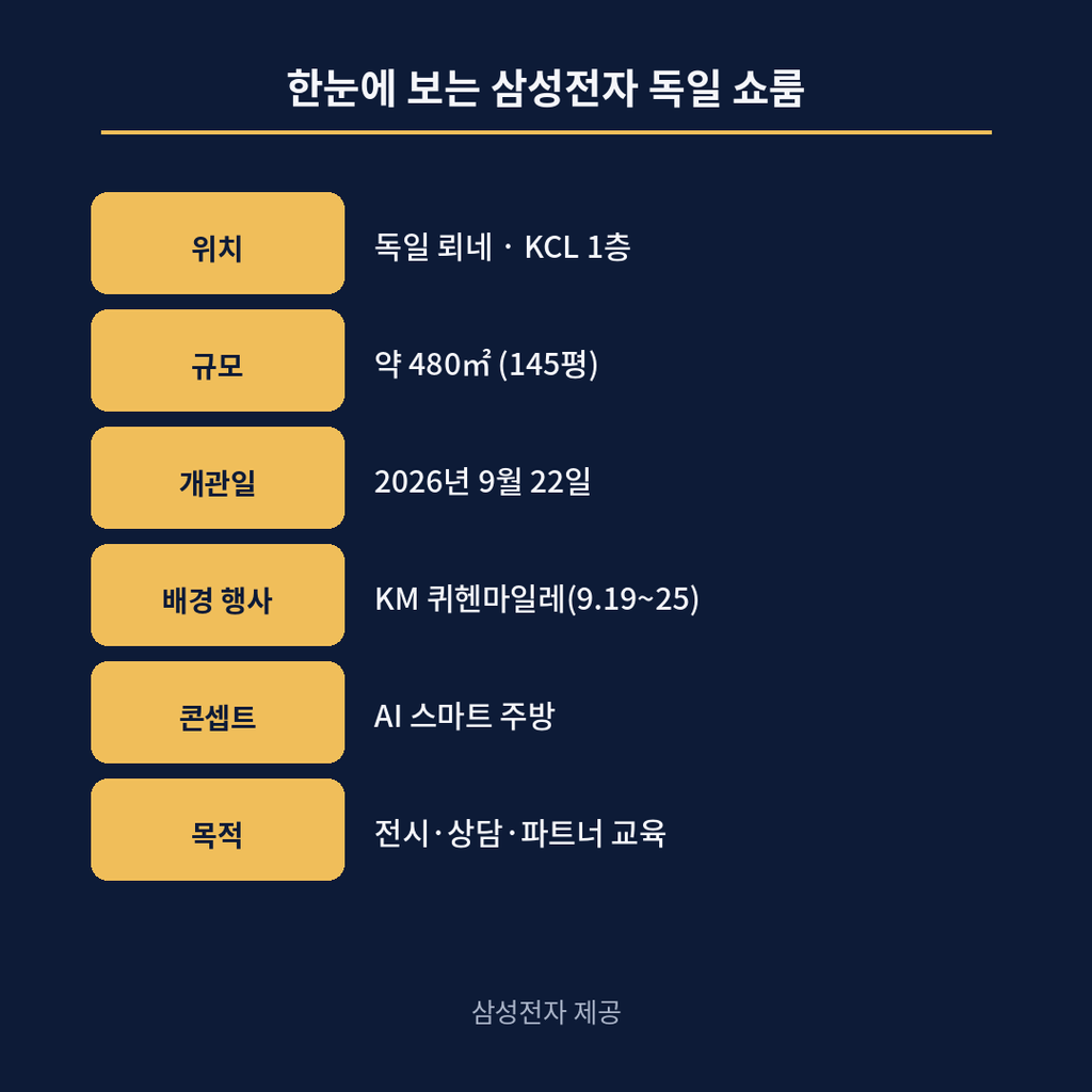 삼성전자 독일 쇼룸, 유럽 빌트인 가전 시장 공략의 신호탄 3 삼성전자 독일 쇼륨