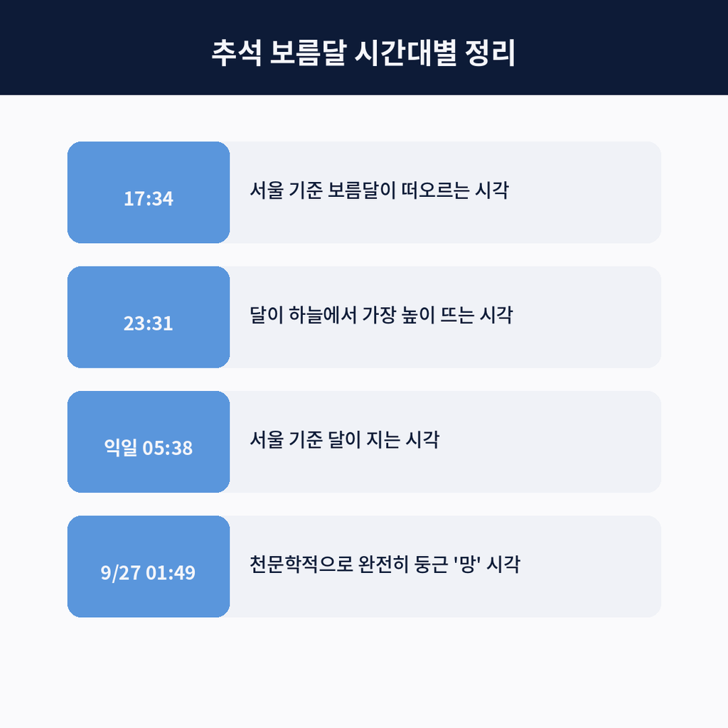 보름달 시간대별 정리