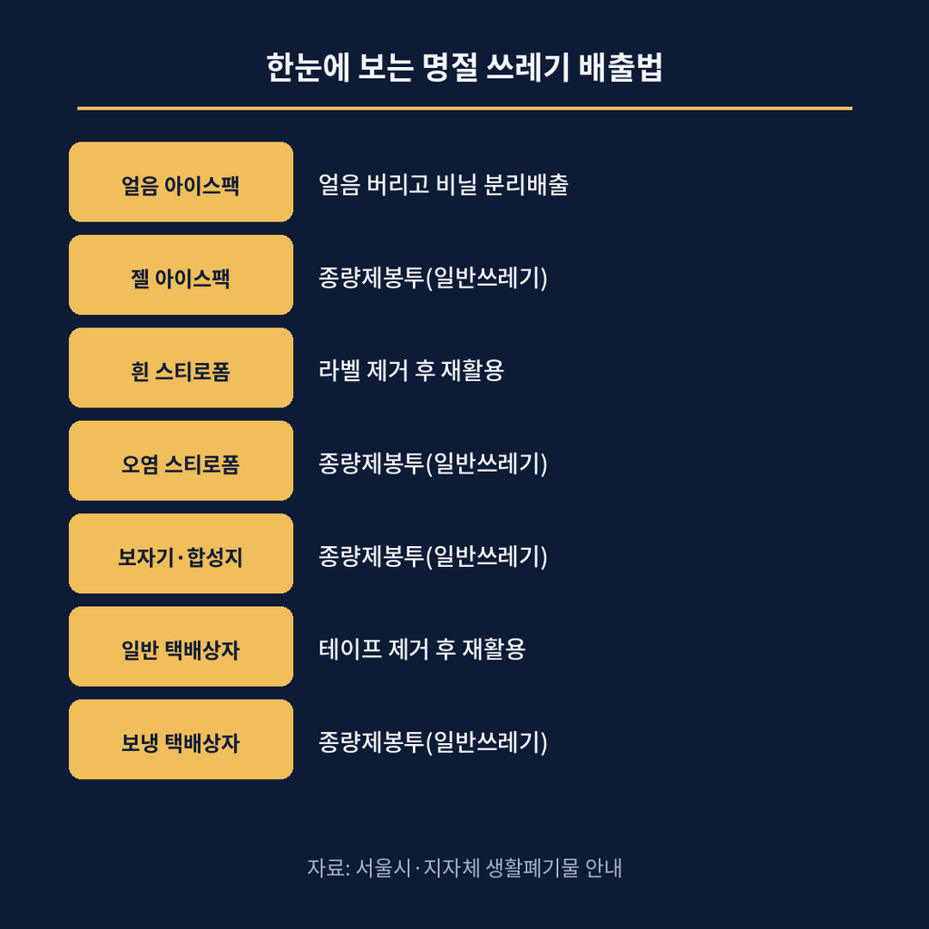과일바구니부터 아이스팩까지…헷갈리는 명절 쓰레기 분리배출법 총정리 3 image 44