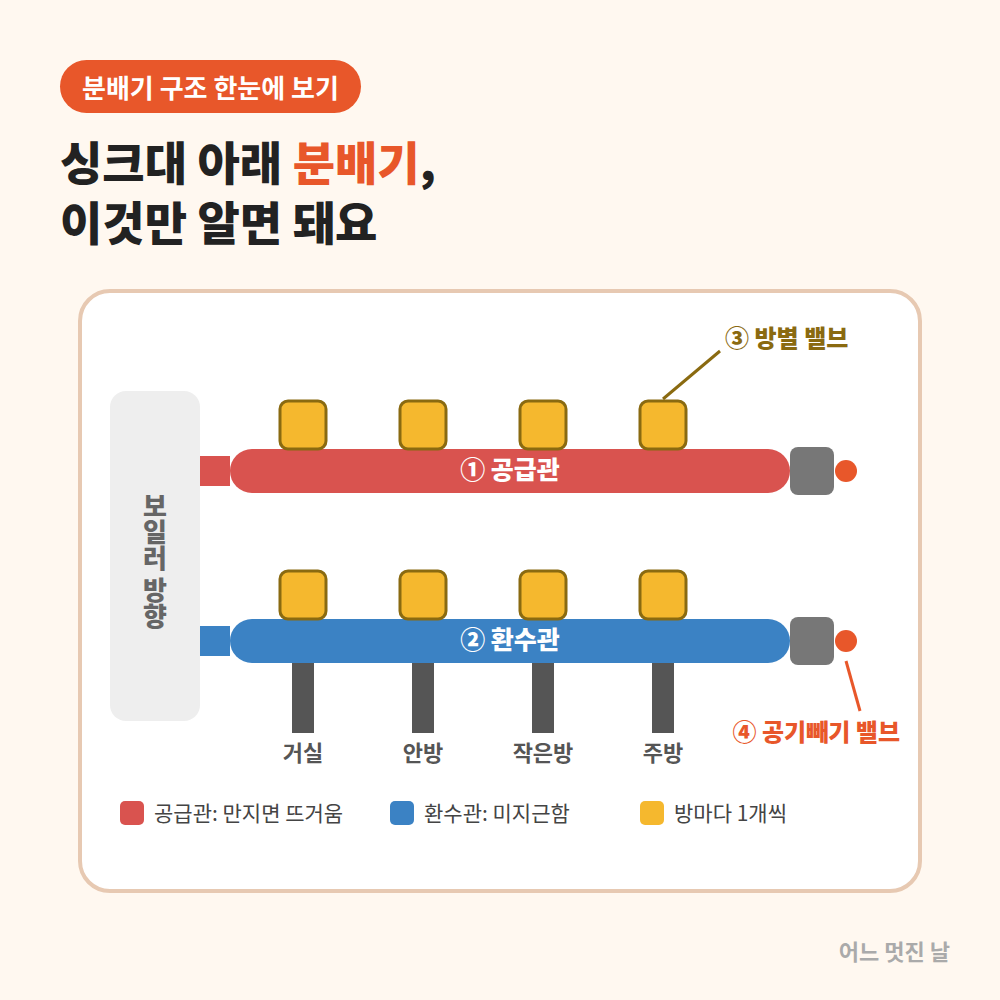 보일러 분배기 구조 공급관 환수관 공기빼기 밸브