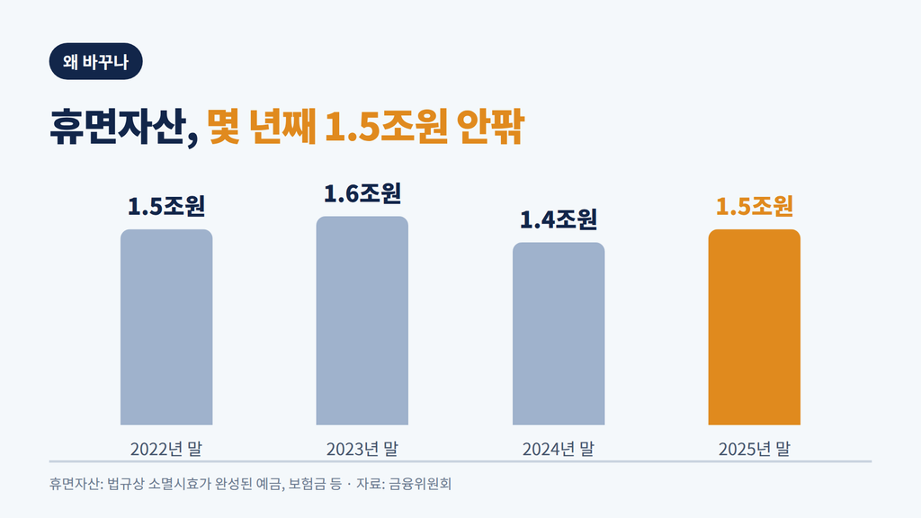 잠자는 내 돈 1.5조원, 이제 금융회사별 환급실적 공개! 휴면예금 조회 방법까지 총정리 2 image 78
