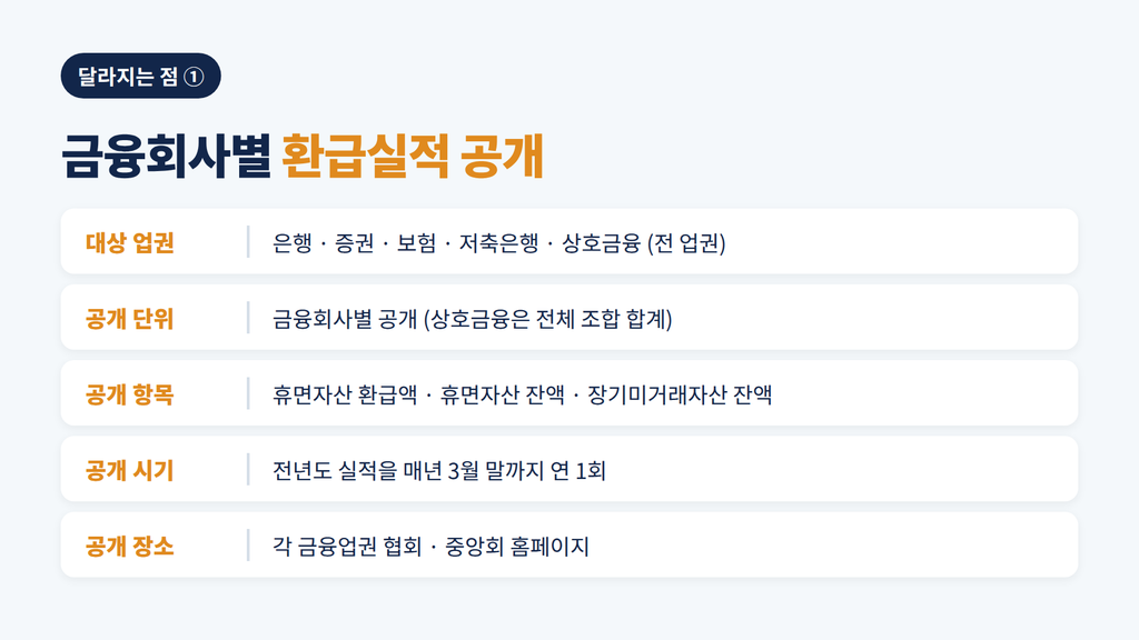 잠자는 내 돈 1.5조원, 이제 금융회사별 환급실적 공개! 휴면예금 조회 방법까지 총정리 3 image 79